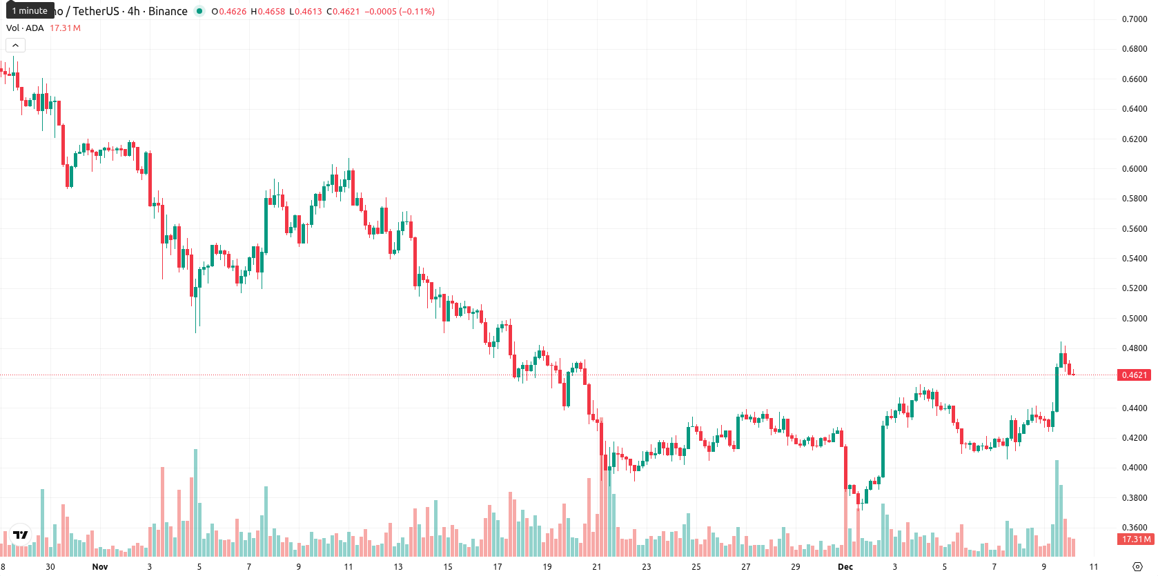 Cardano asset chart