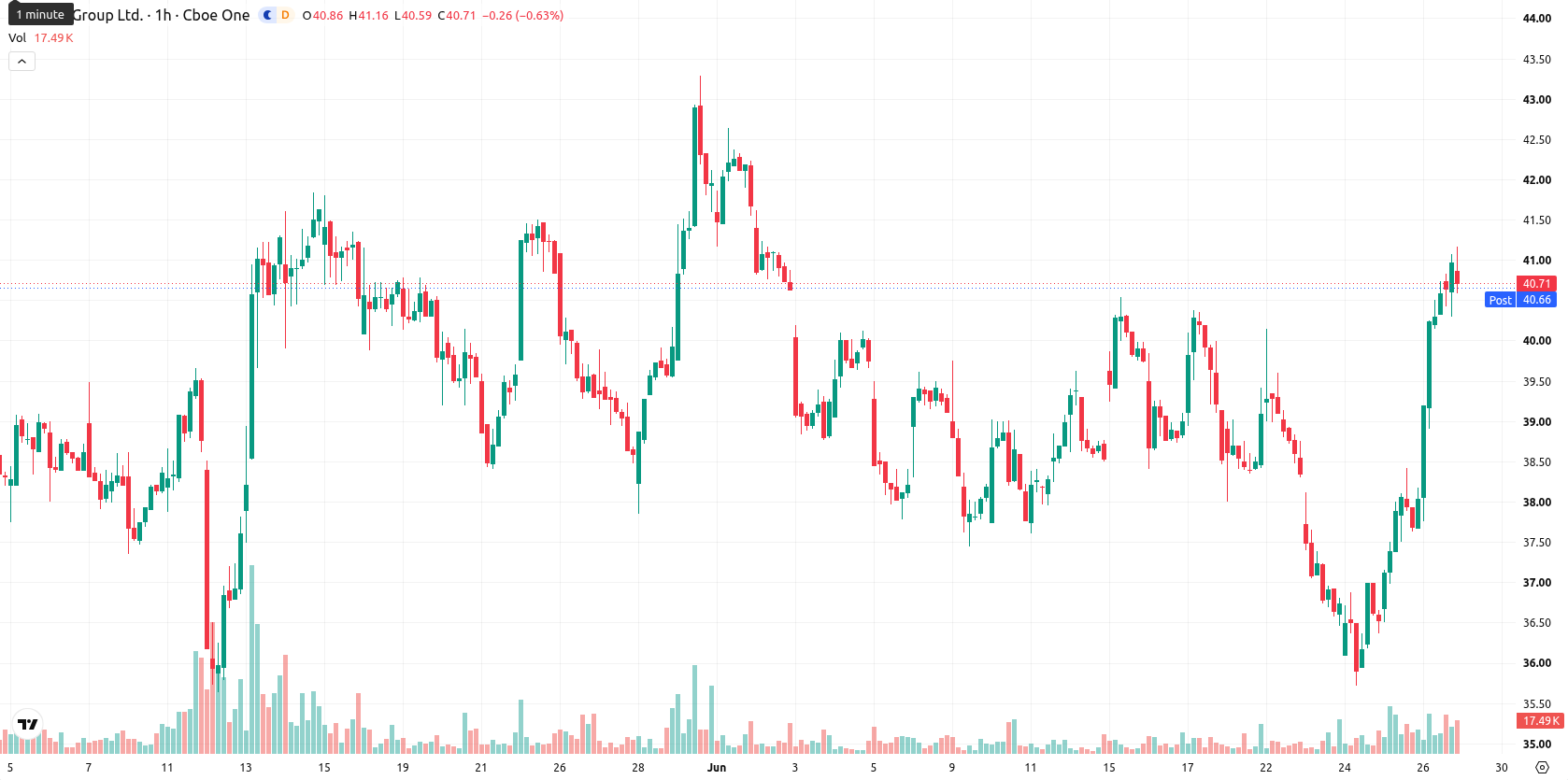 eToro asset chart