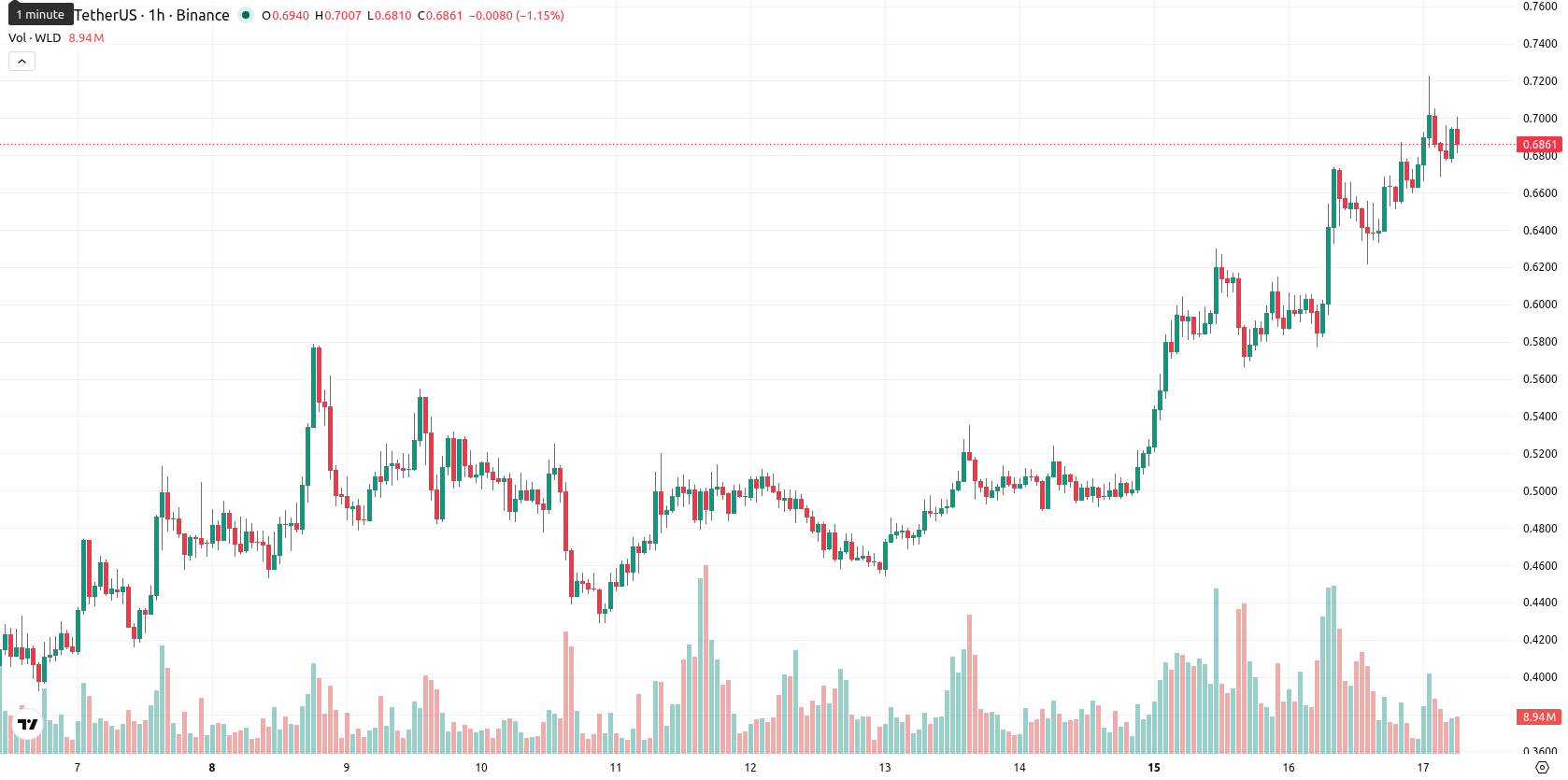 Worldcoin asset chart