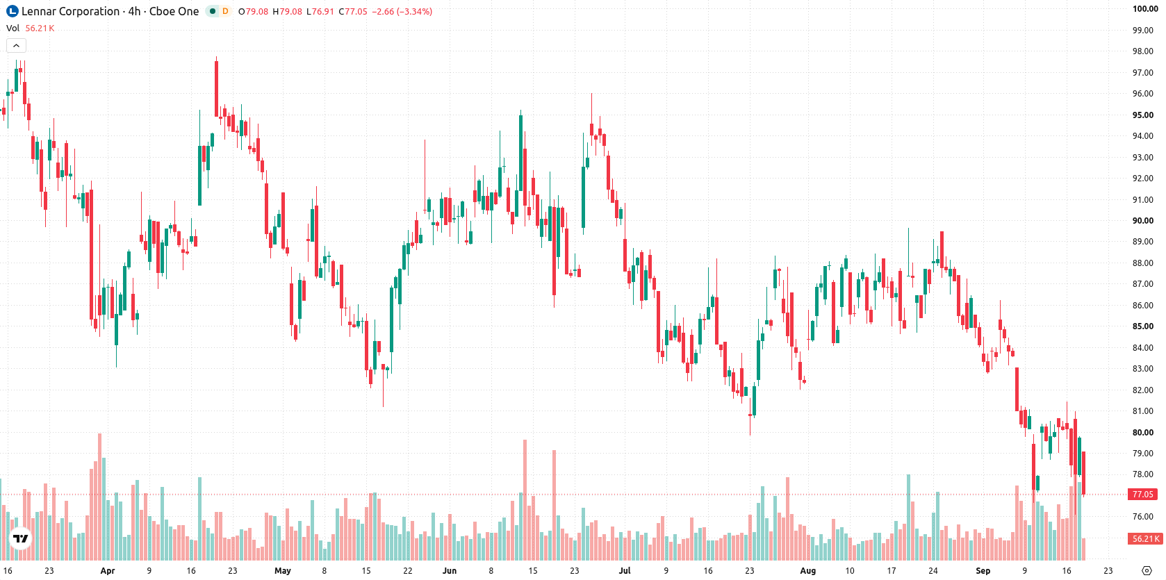 Lennar Corporation asset chart