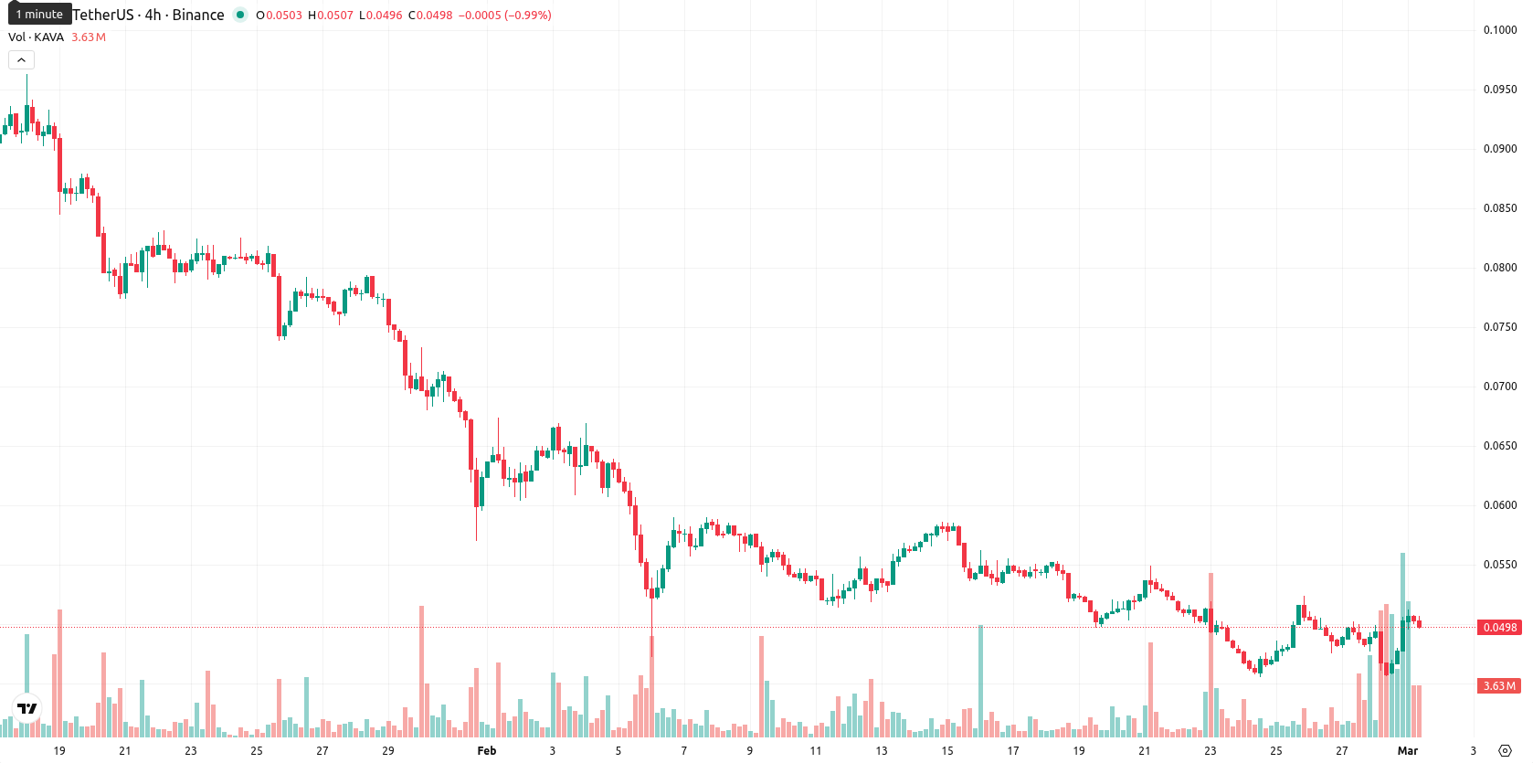Kava asset chart