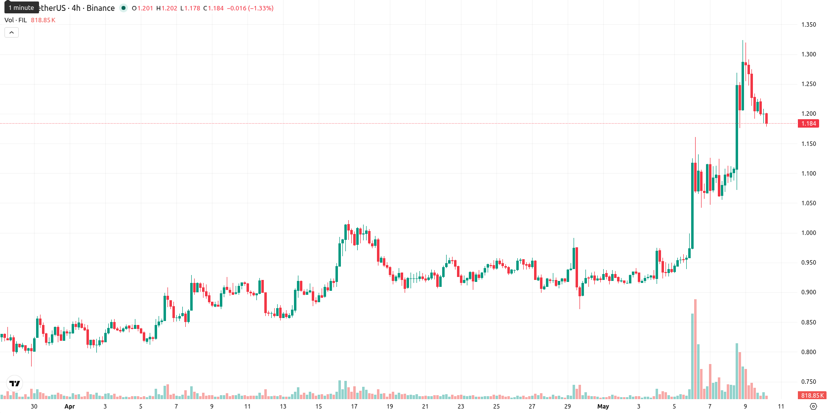 Filecoin asset chart