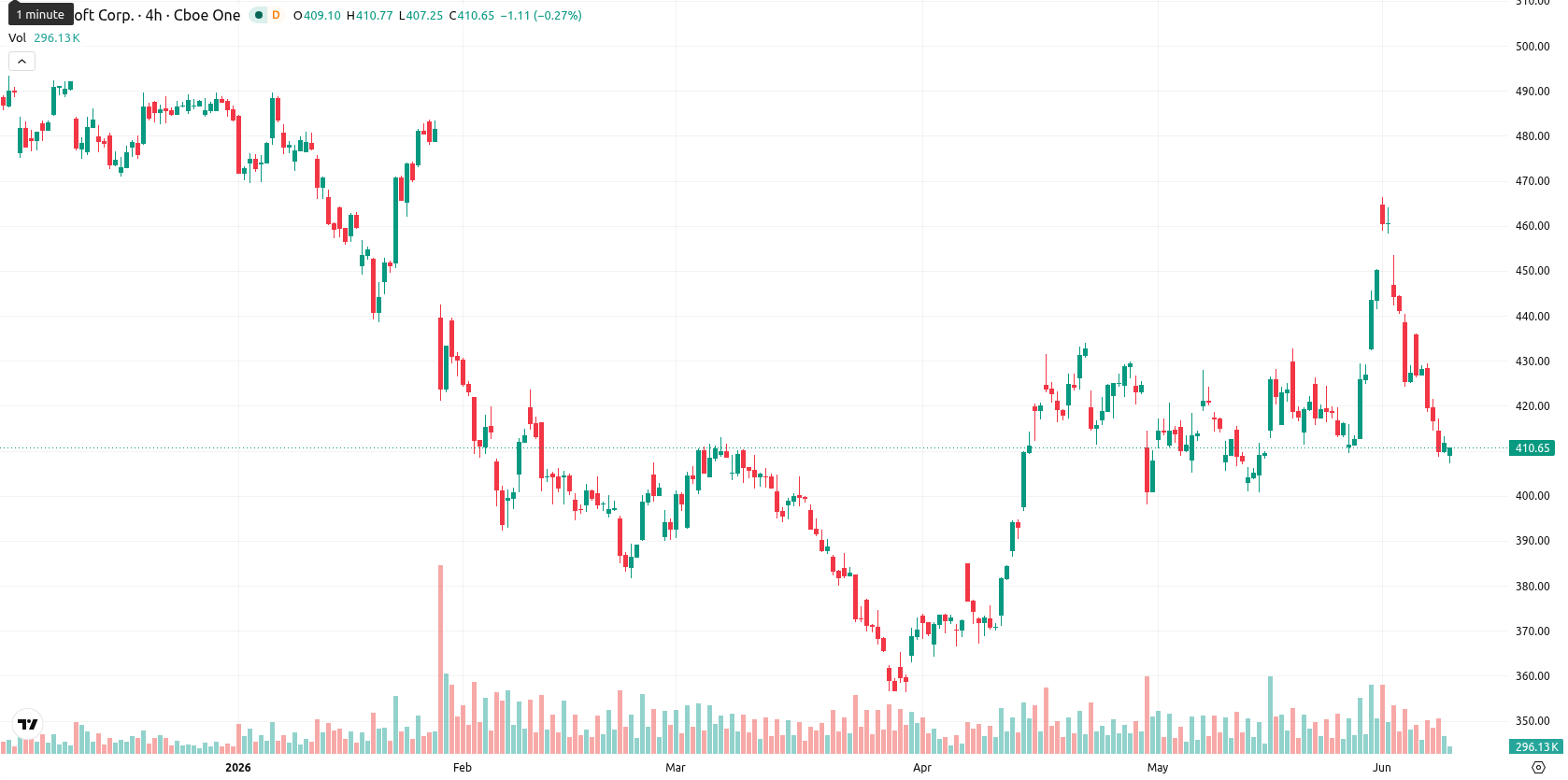 Microsoft Corp asset chart