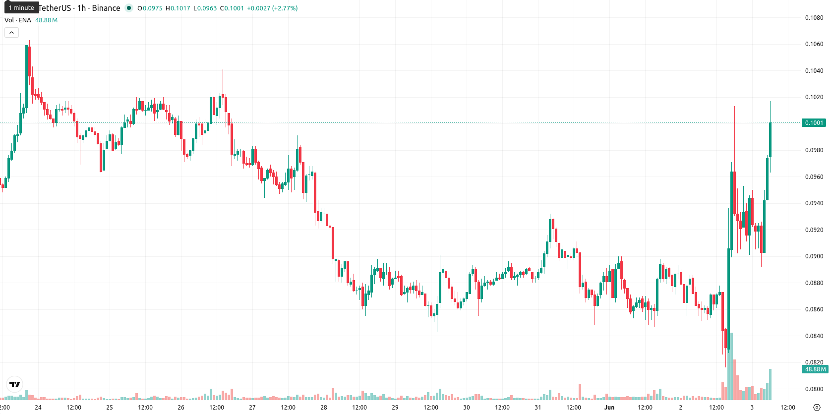 Ethena asset chart