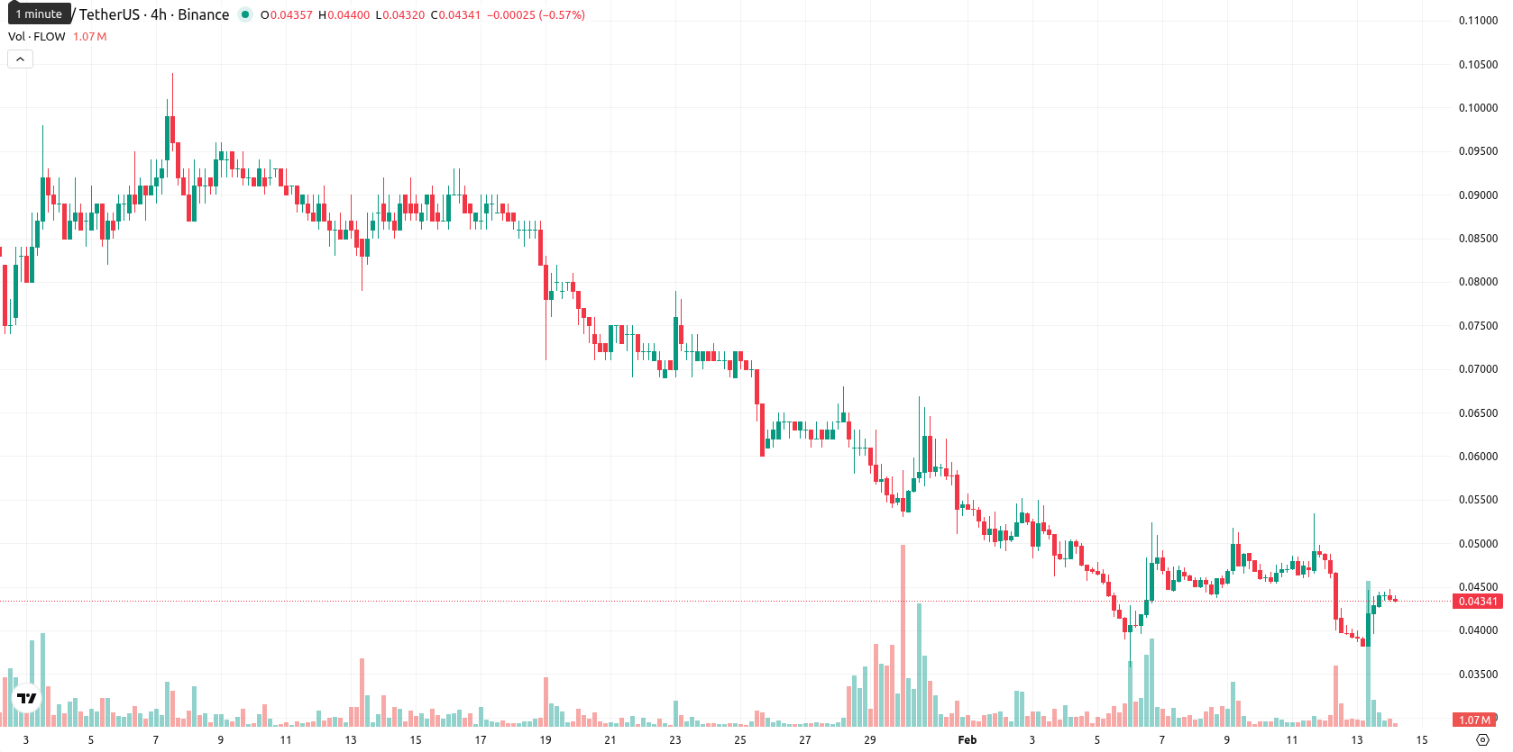 Flow asset chart