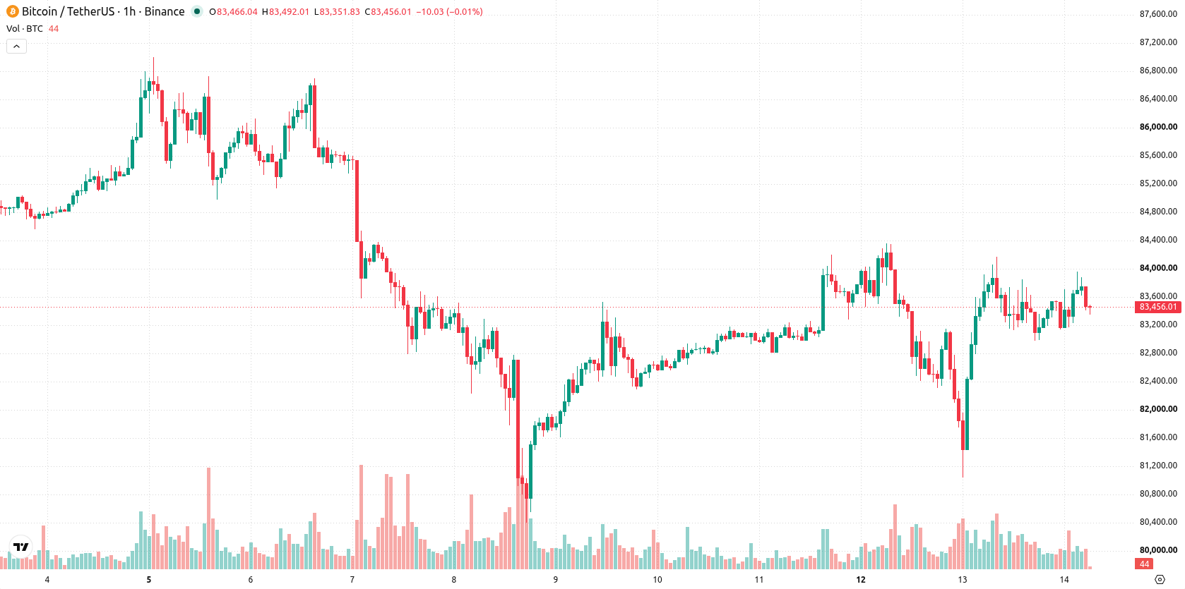 Bitcoin asset chart