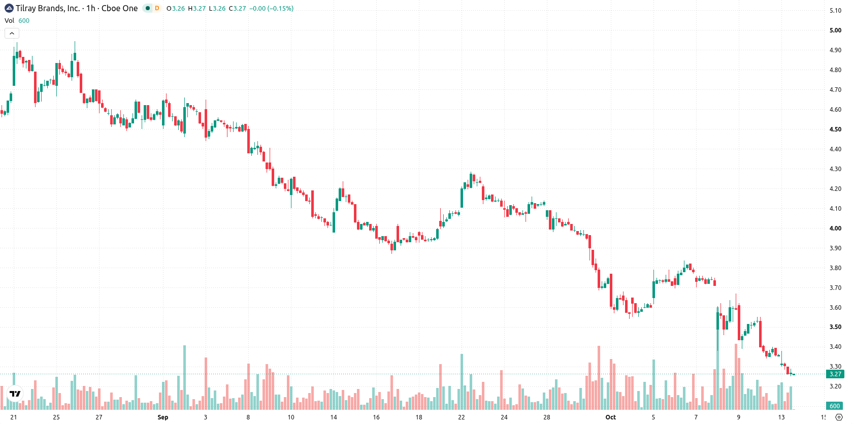 Tilray Brands Inc. asset chart