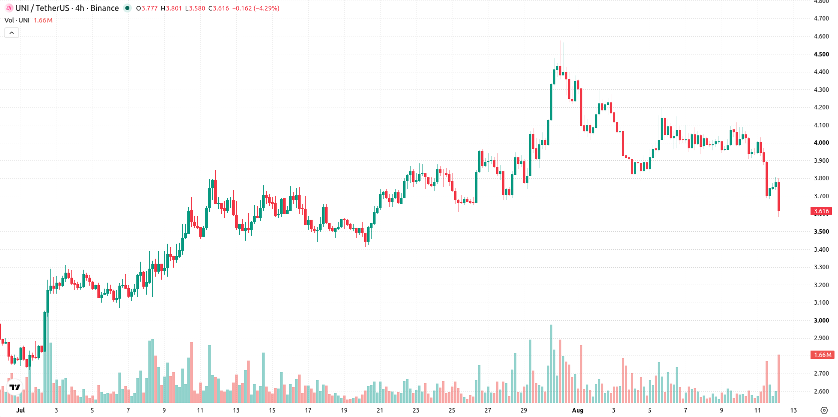 Uniswap asset chart
