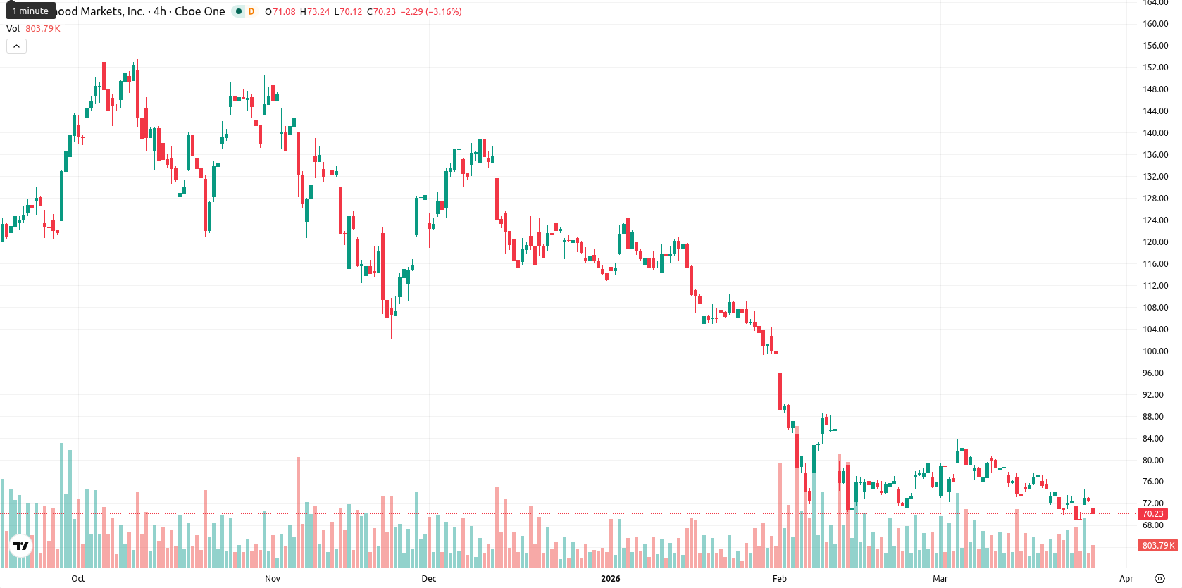 Robinhood Markets asset chart