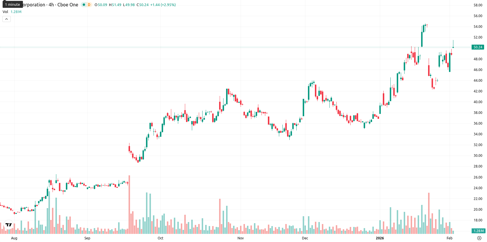 Intel Corporation asset chart