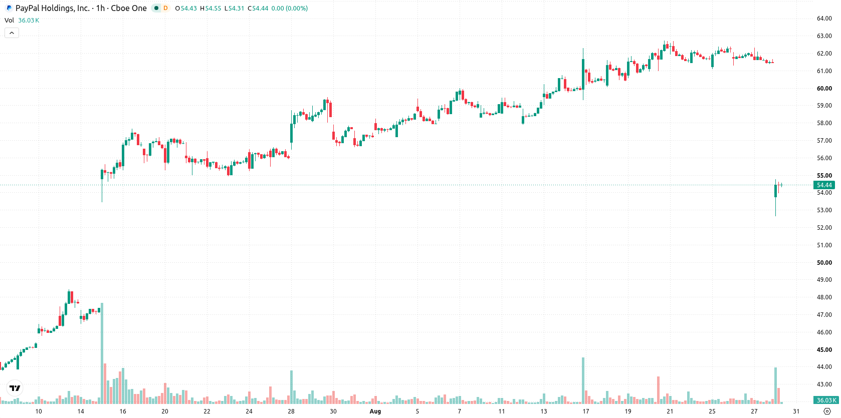 PayPal asset chart