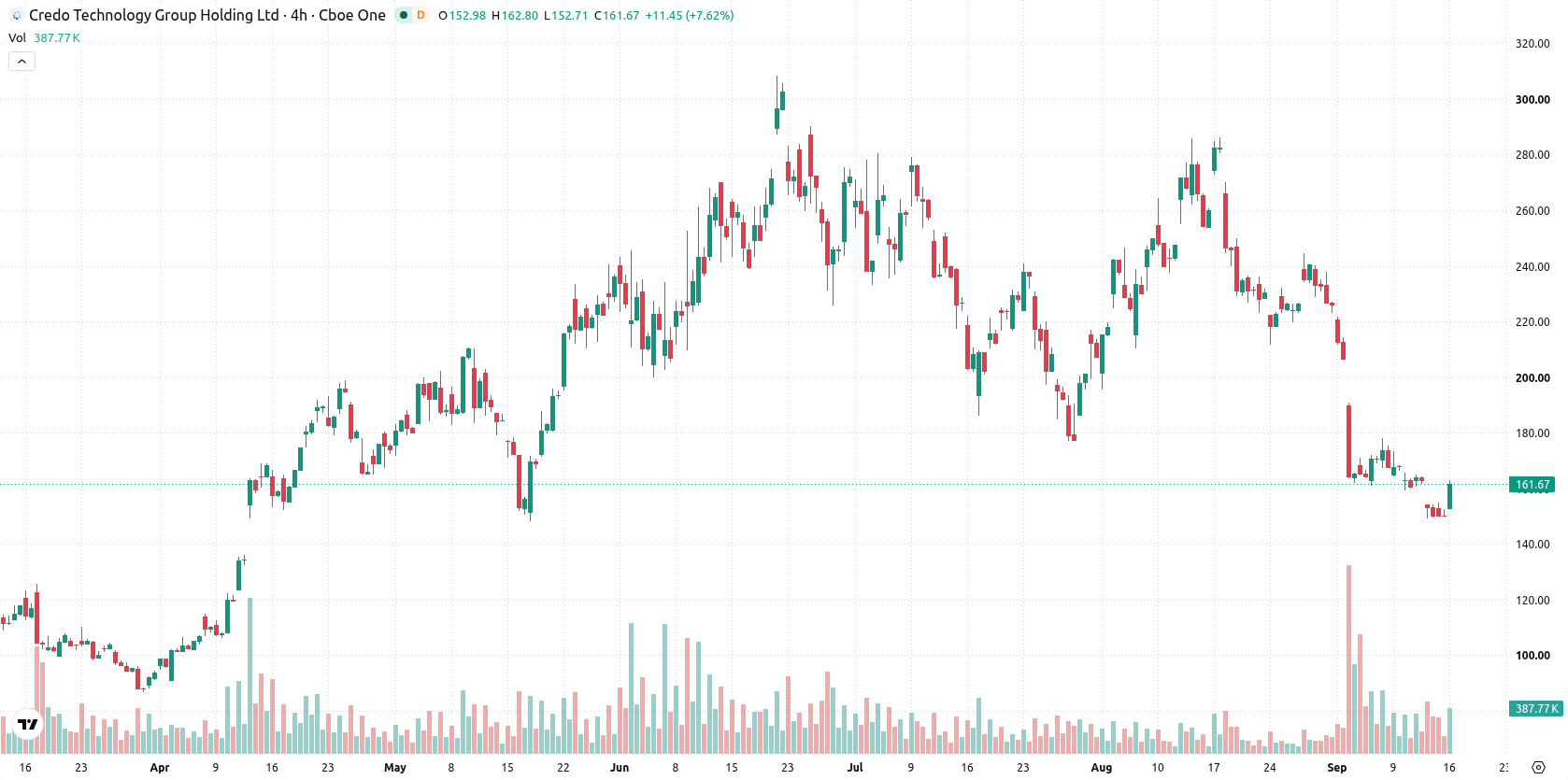 Credo Technology Group Holding asset chart
