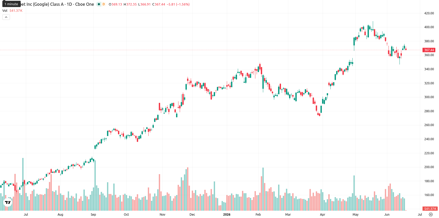 Alphabet Inc. asset chart