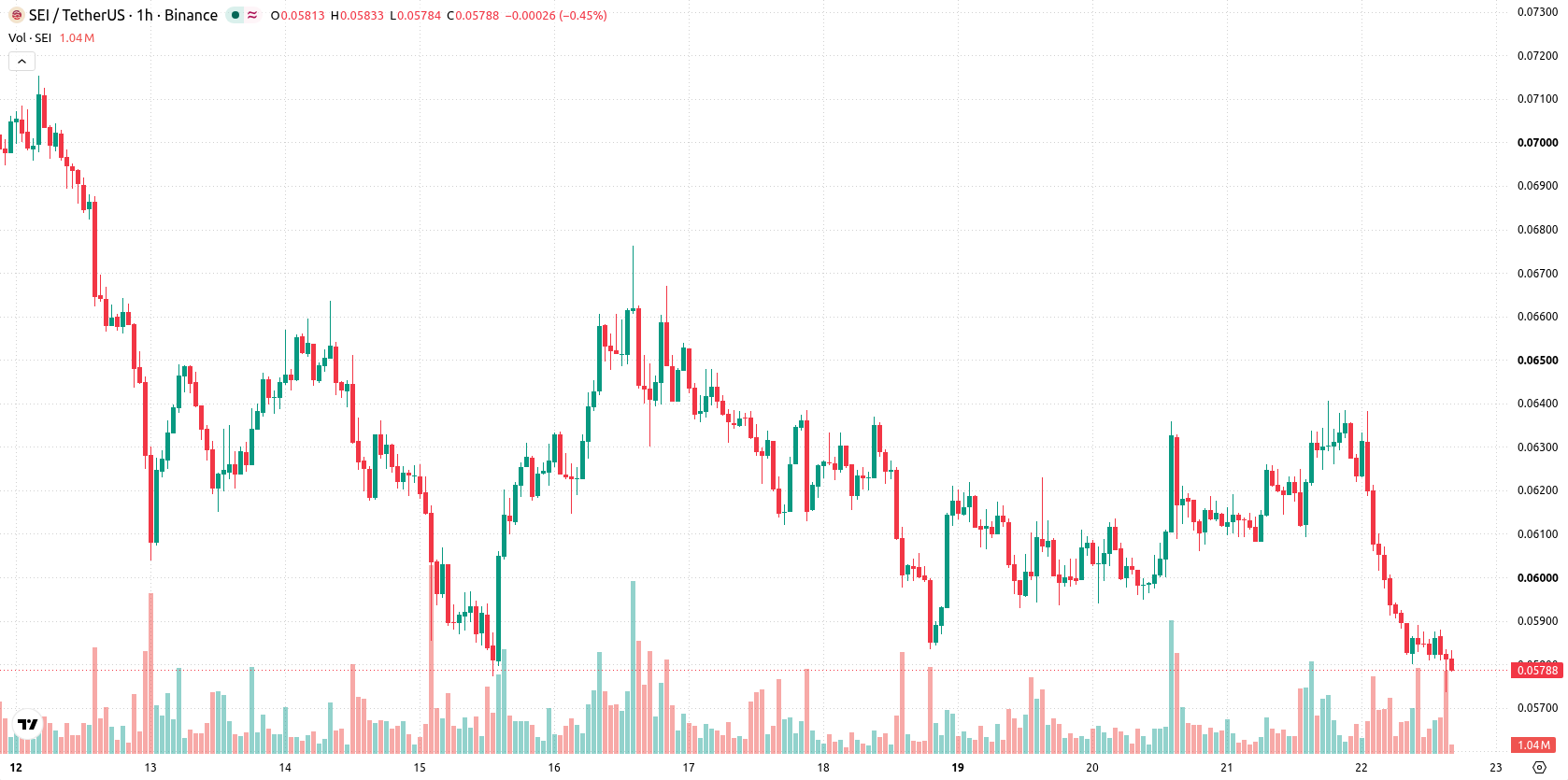 Sei asset chart