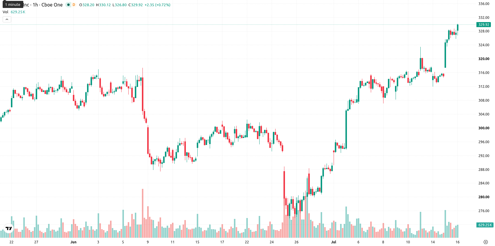 Apple Inc. asset chart