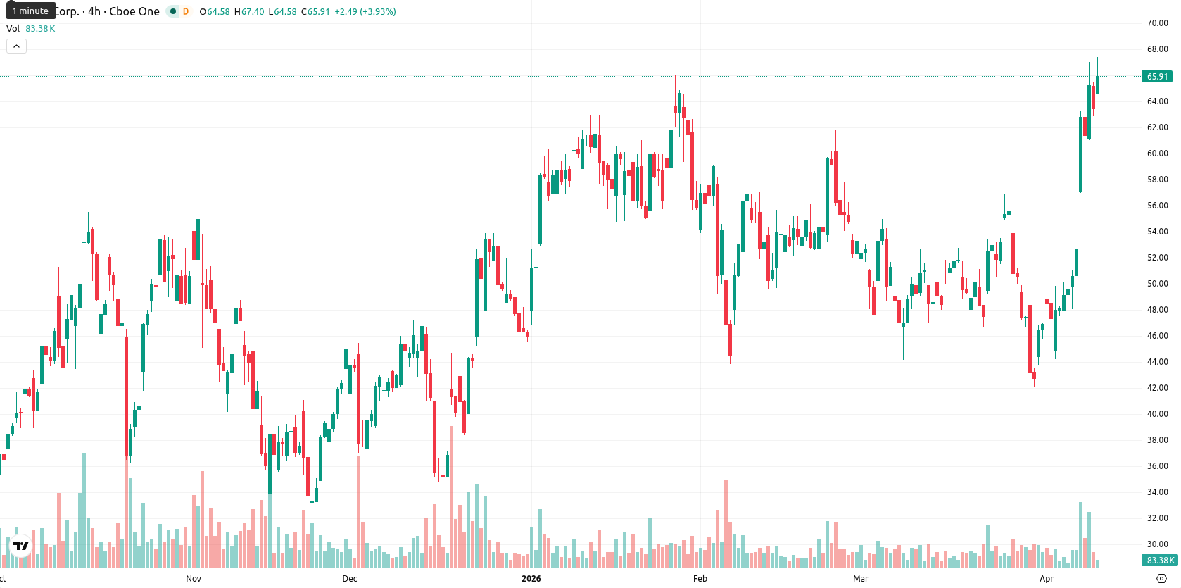 Hut 8 Corp asset chart