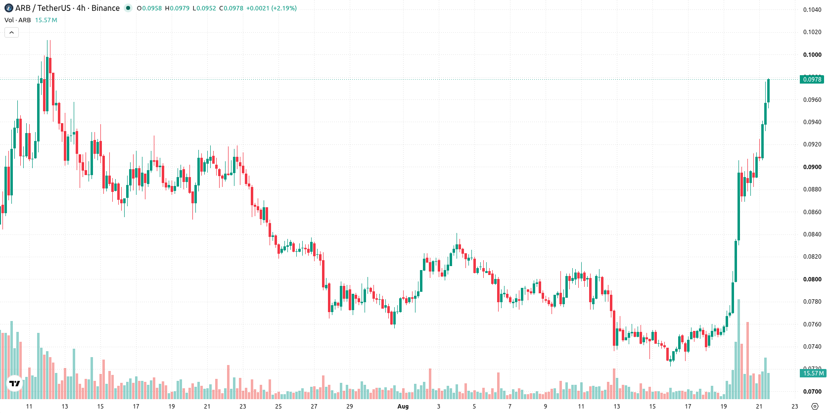 Arbitrum asset chart