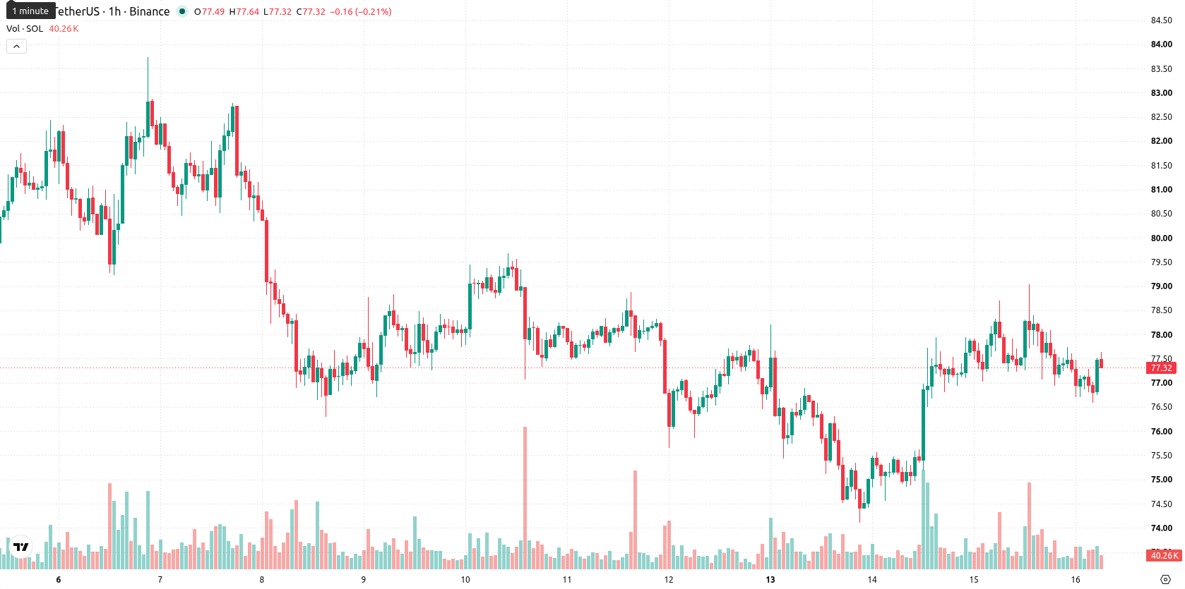 Solana asset chart