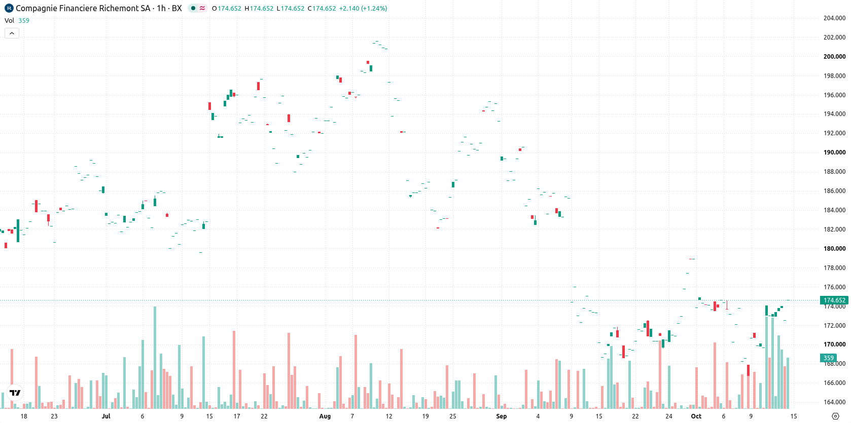 Compagnie Financière Richemont asset chart
