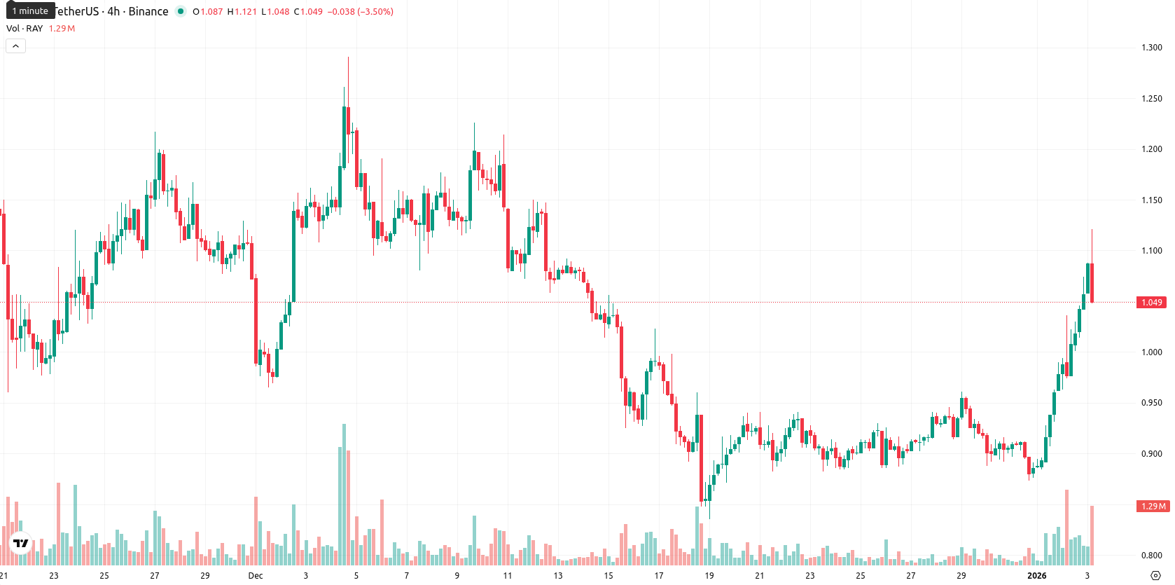 Raydium asset chart
