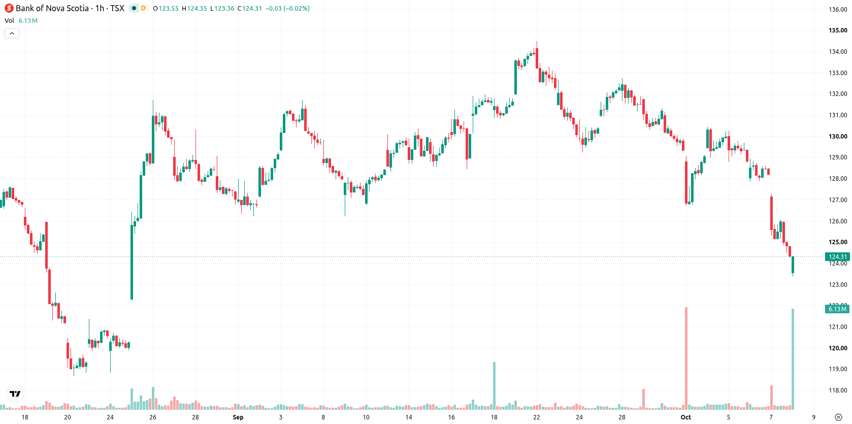 Bank of Nova Scotia asset chart