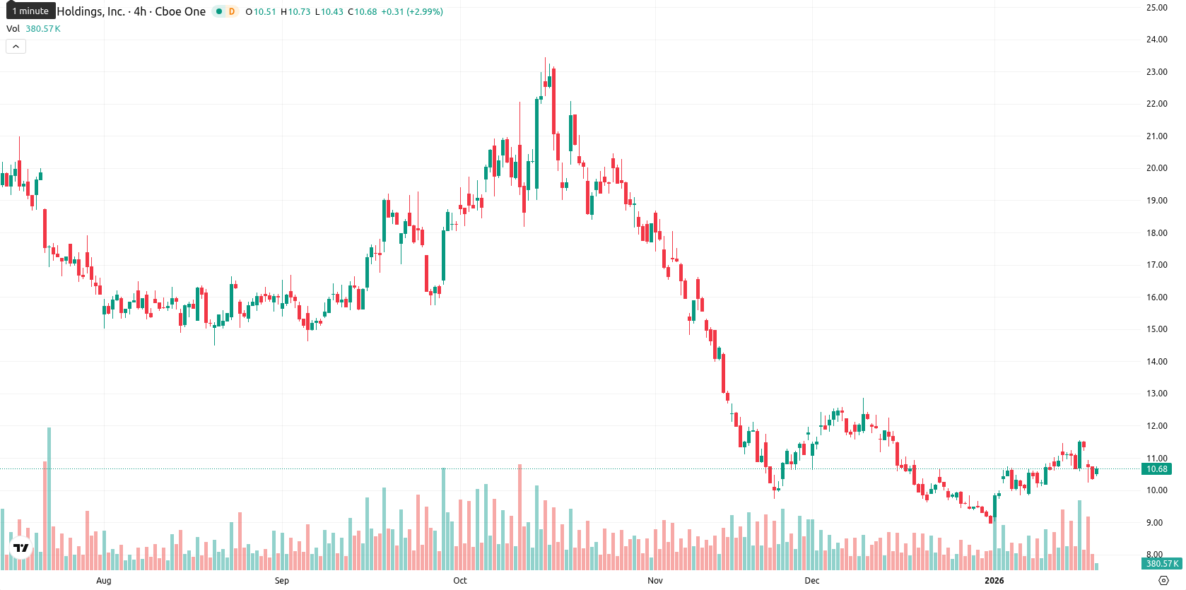 Marathon Digital Holdings asset chart