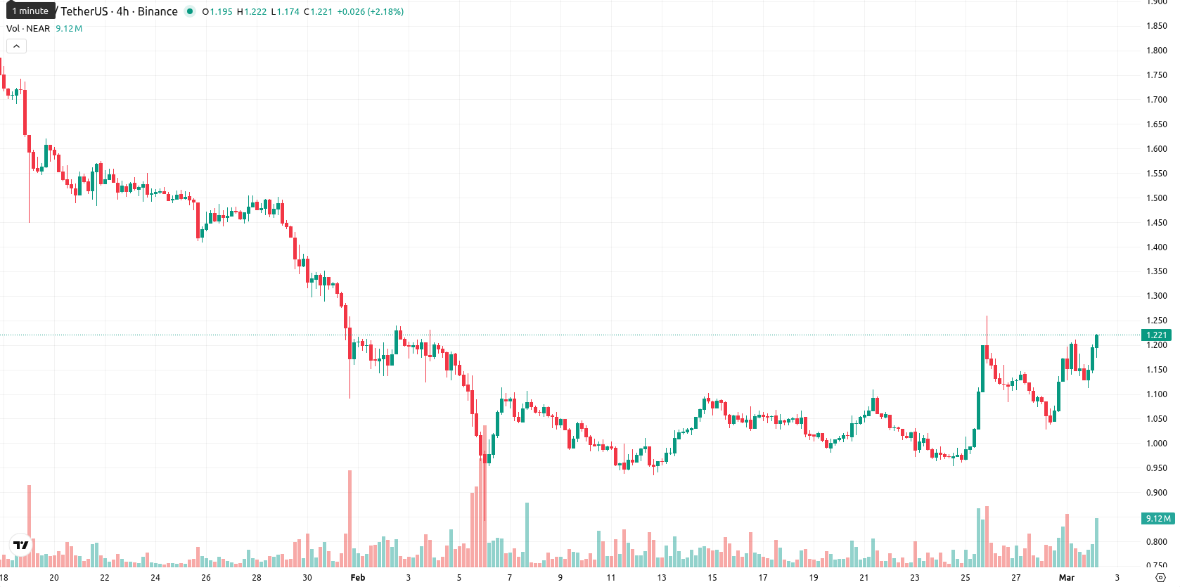 Near Protocol asset chart