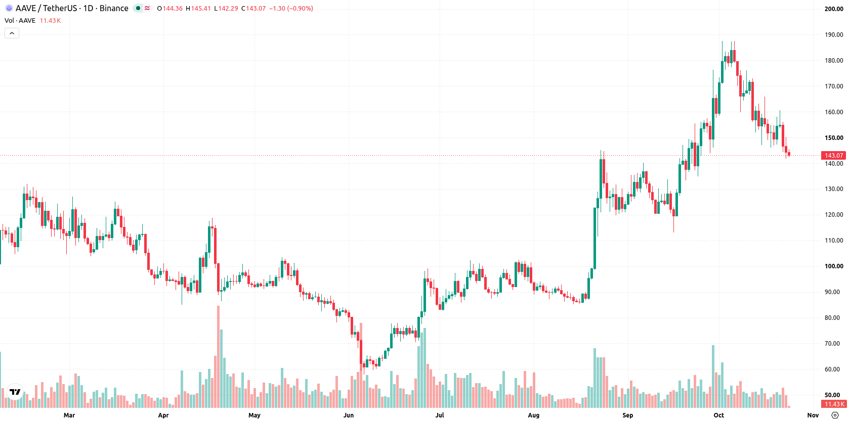 Aave asset chart