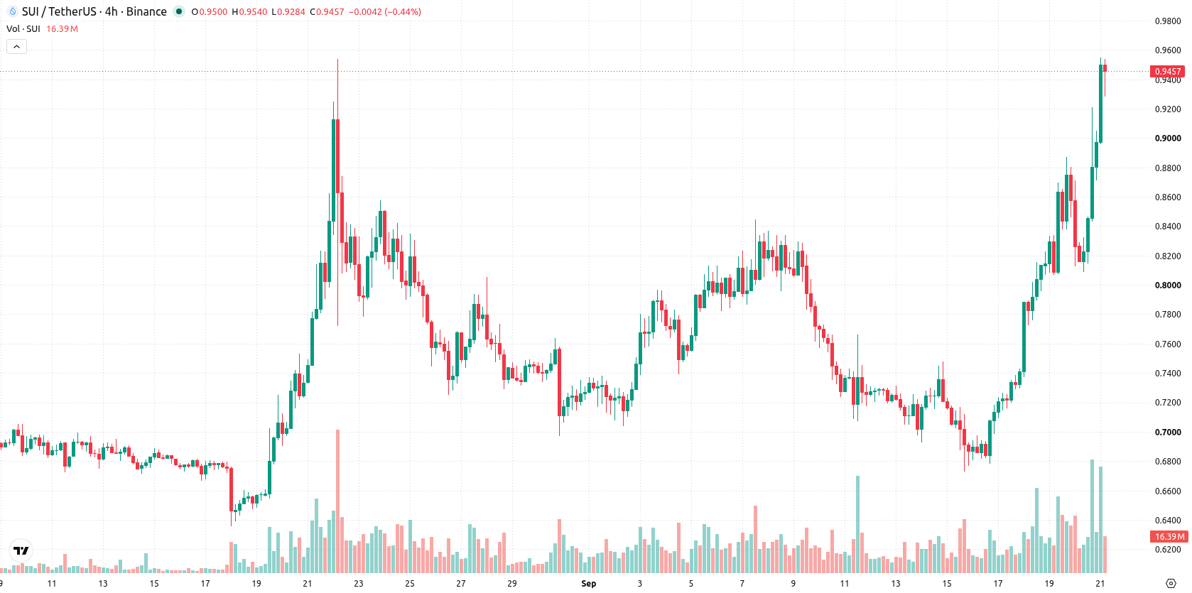 Sui asset chart