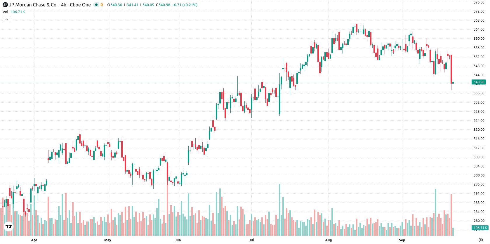 JPMorgan Chase & Co. asset chart