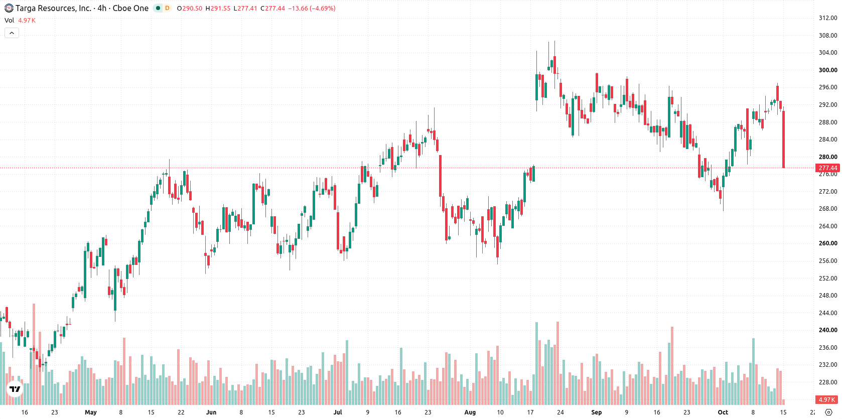 Targa Resources Inc asset chart