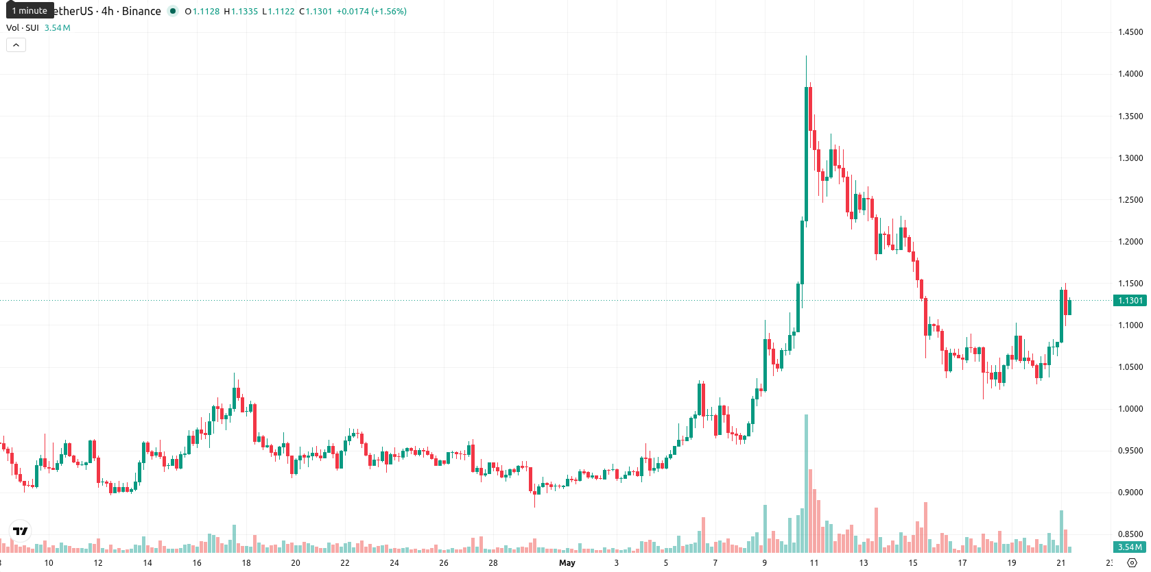 Sui asset chart