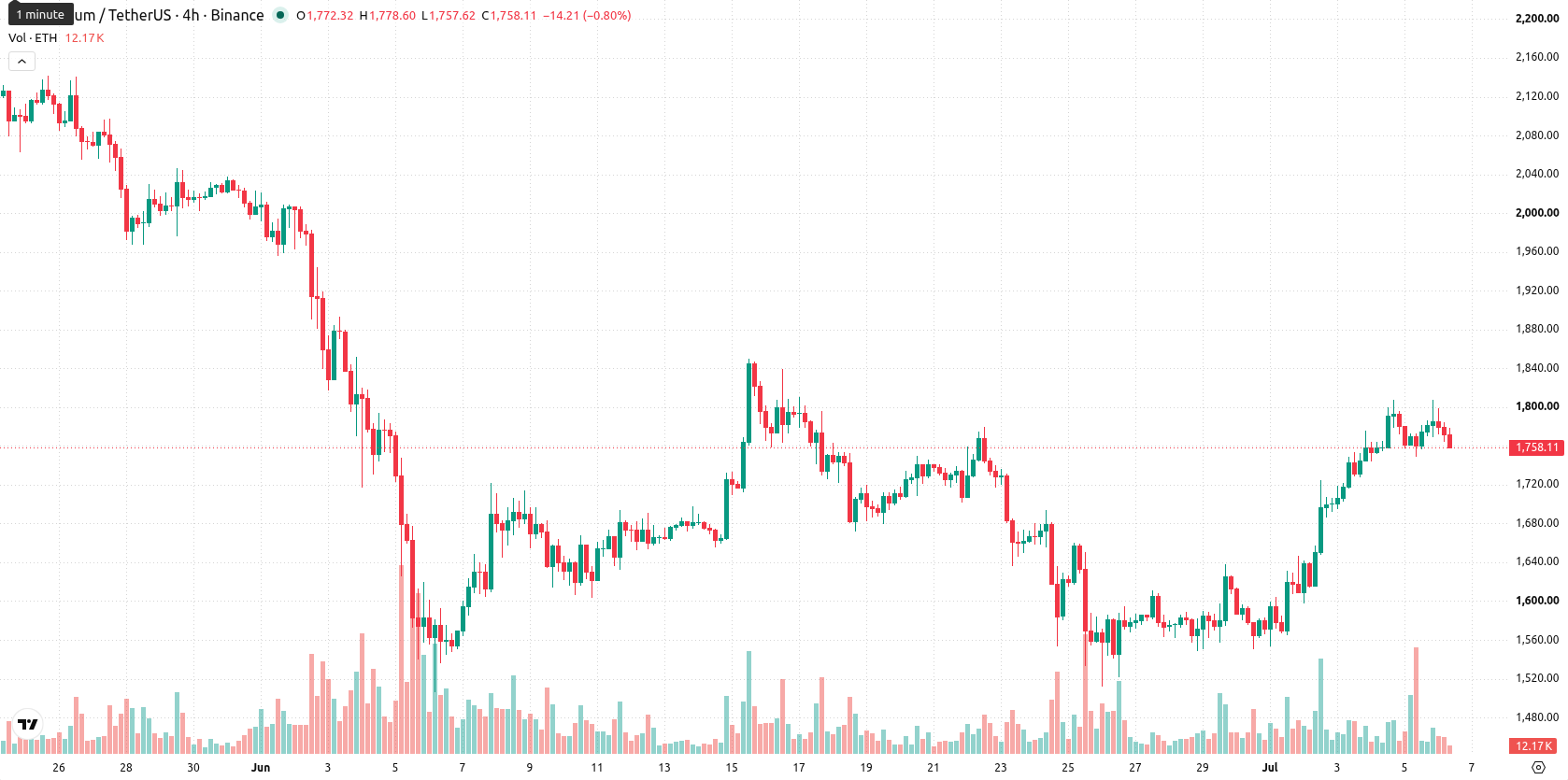 Ethereum asset chart