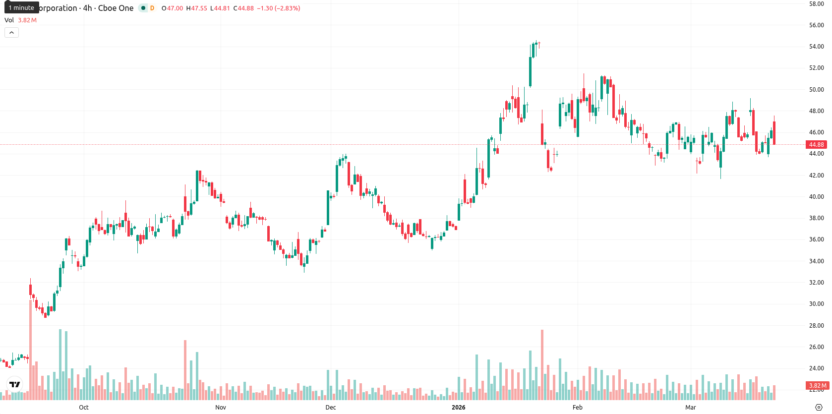 Intel Corporation asset chart
