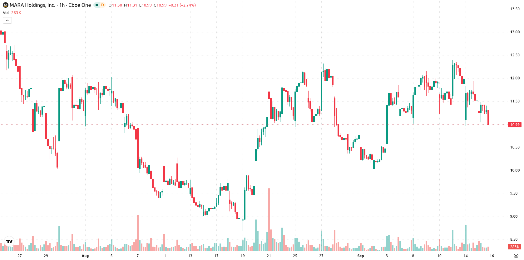 Marathon Digital Holdings asset chart