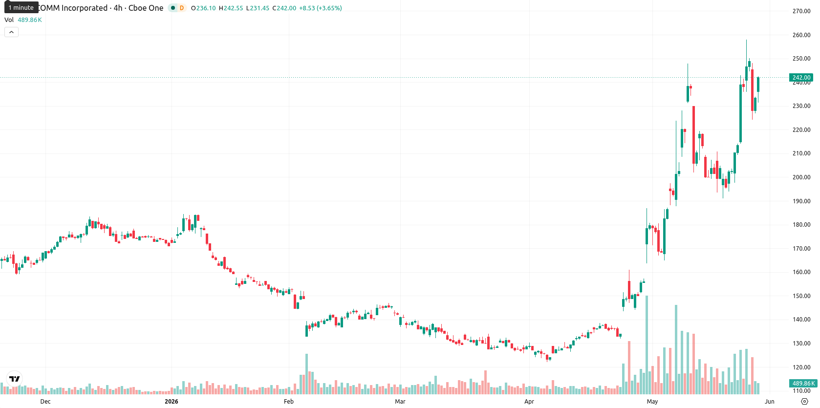 Qualcomm Inc.1 asset chart