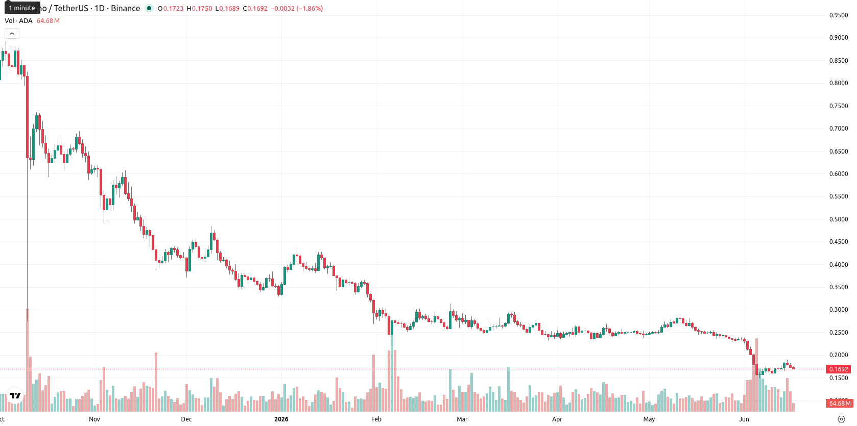 Cardano asset chart