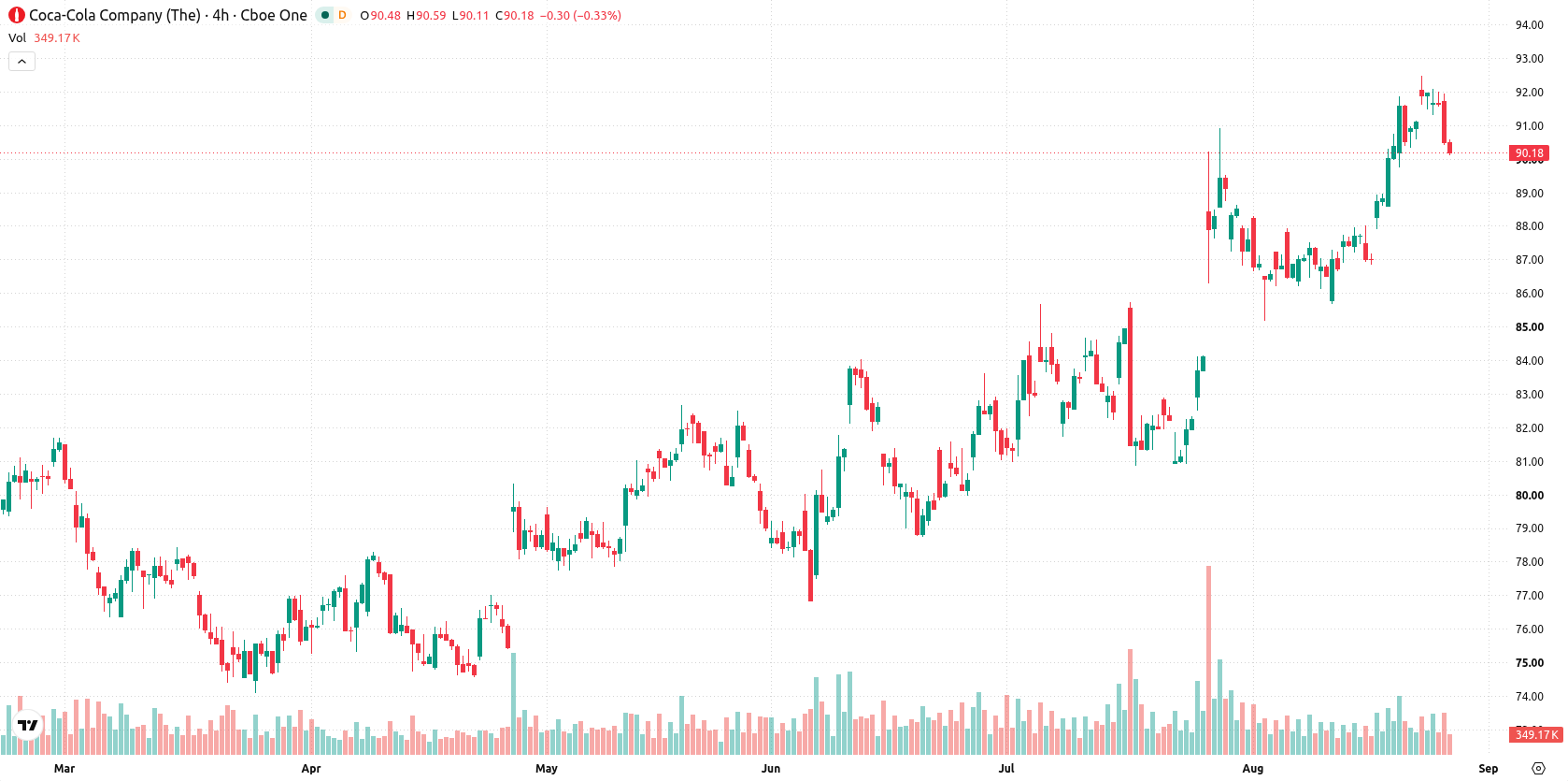 The Coca-Cola Company asset chart