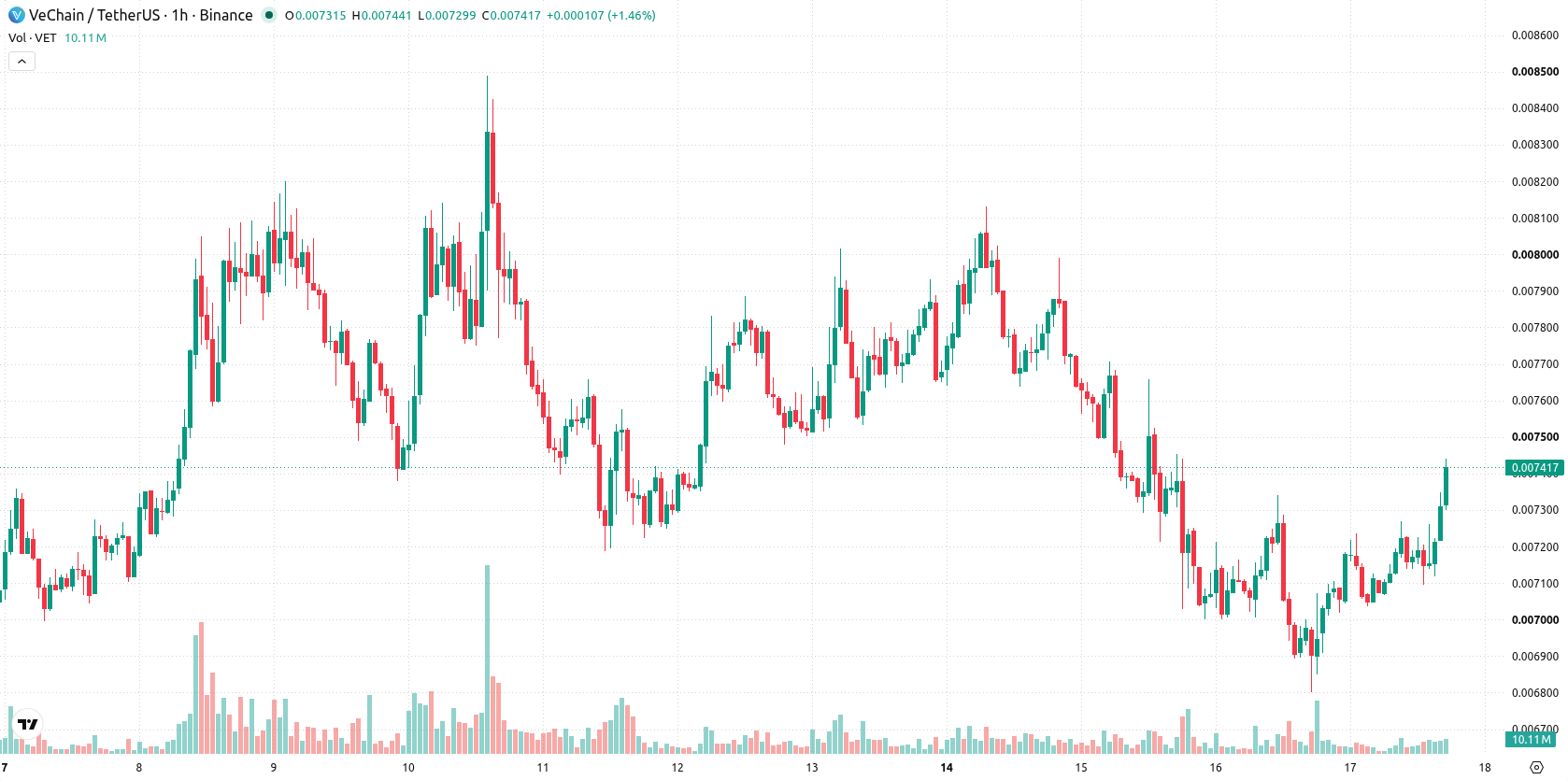 VeChain asset chart