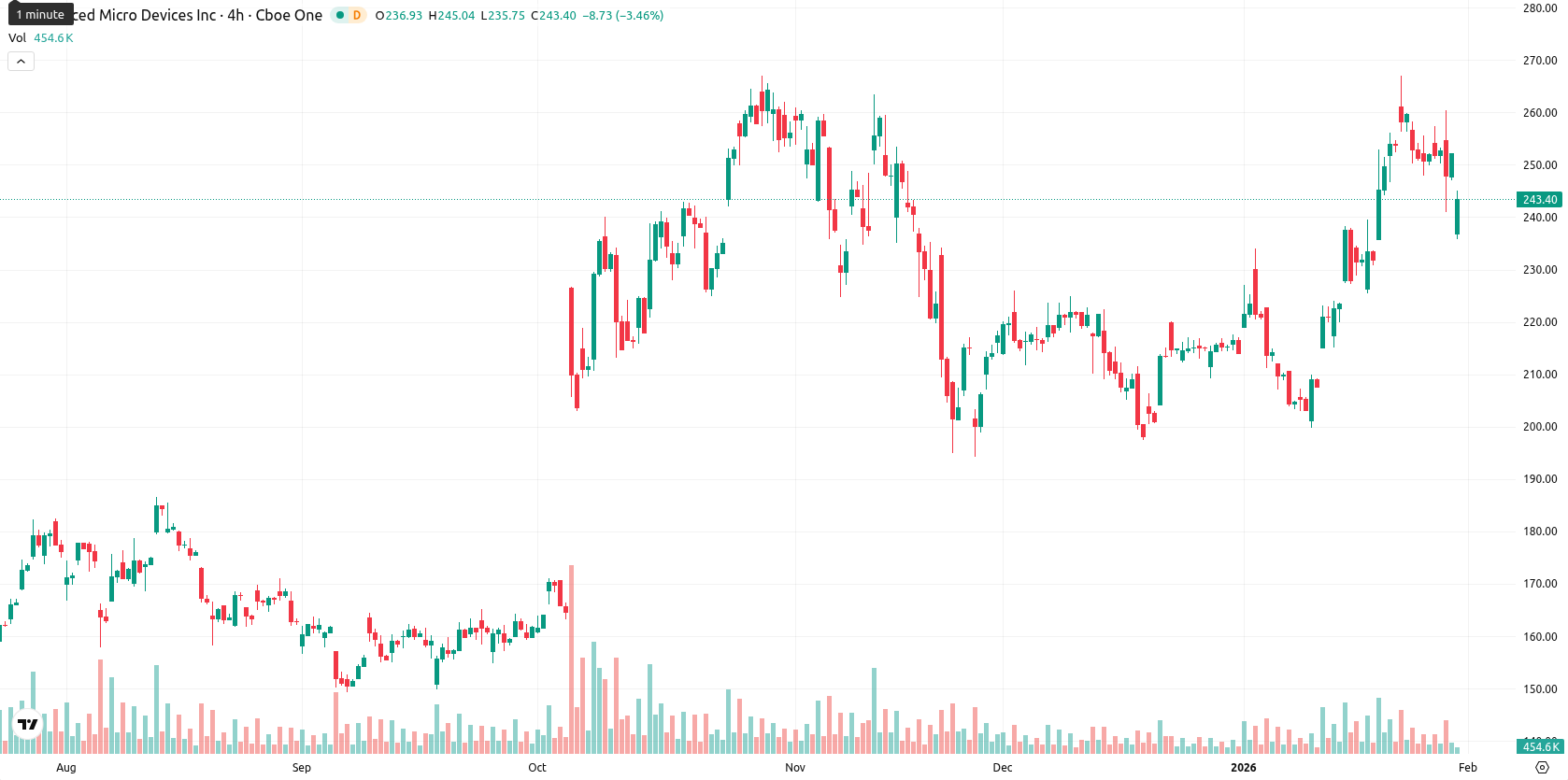 Advanced Micro Devices asset chart