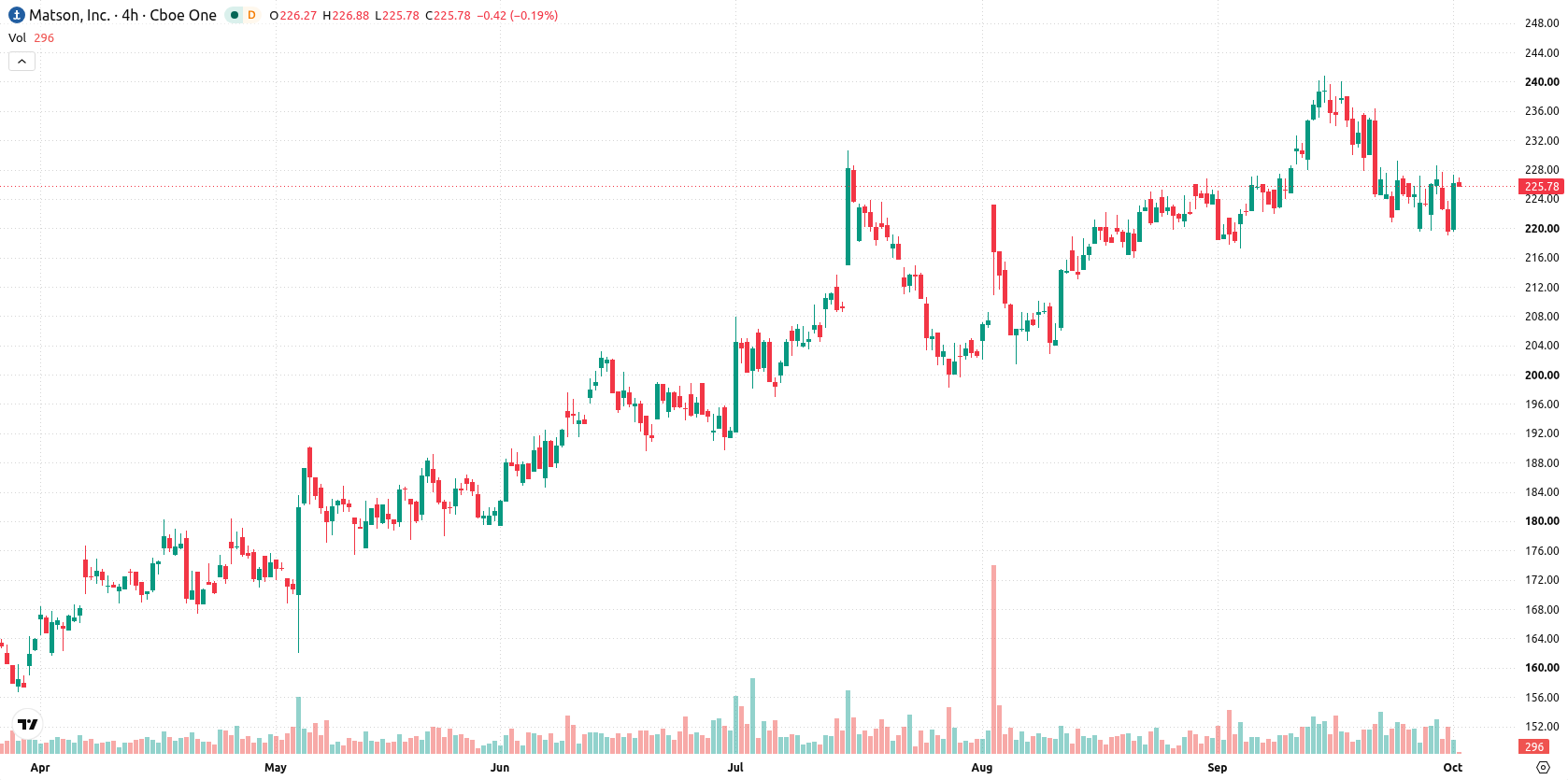 Matson Inc asset chart