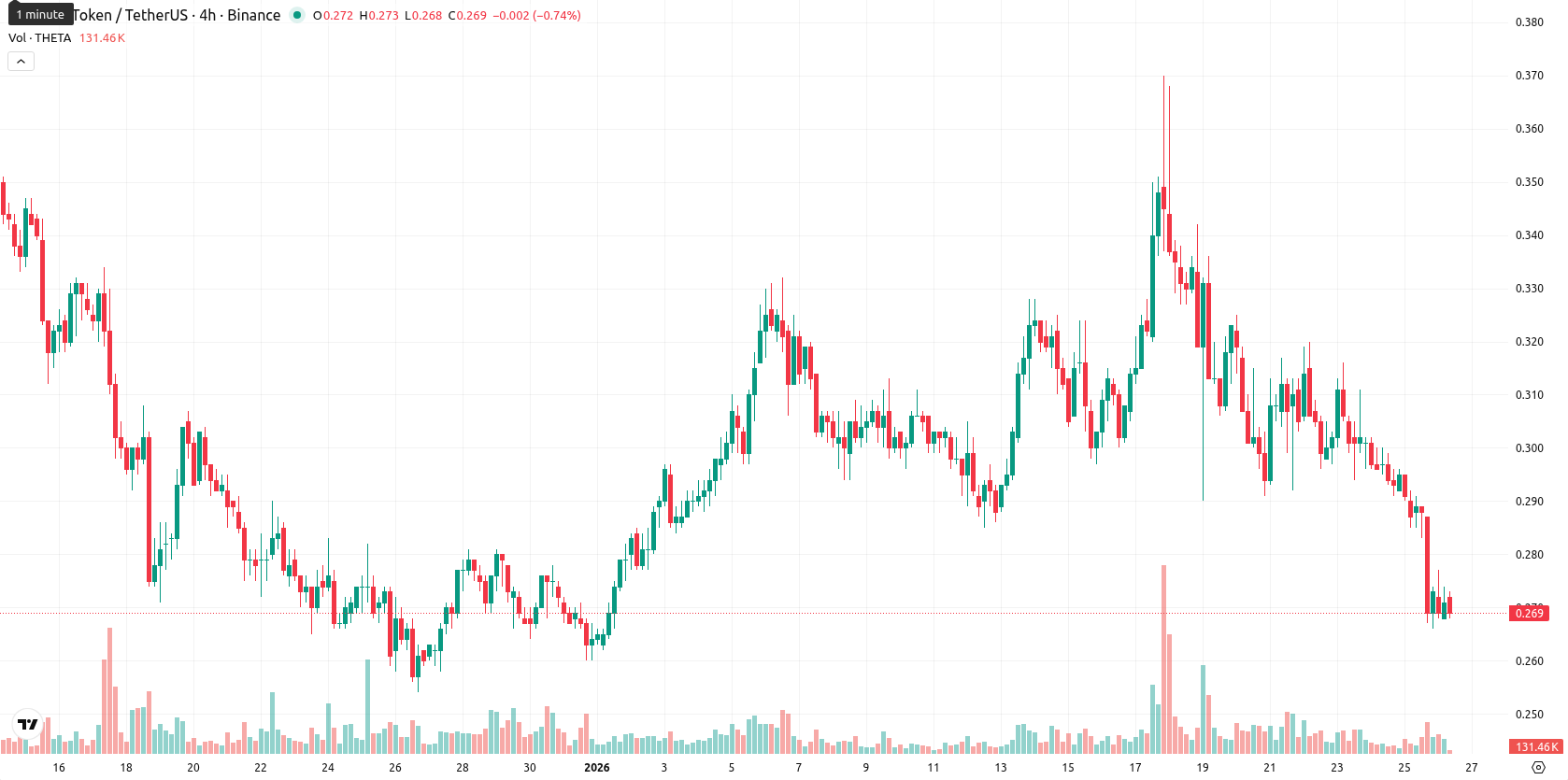 Theta Network asset chart