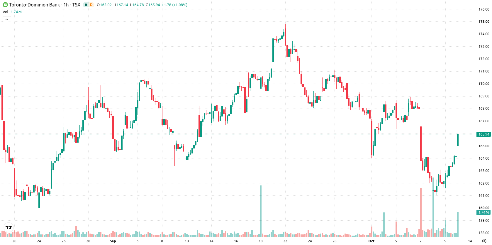 Toronto-Dominion Bank asset chart