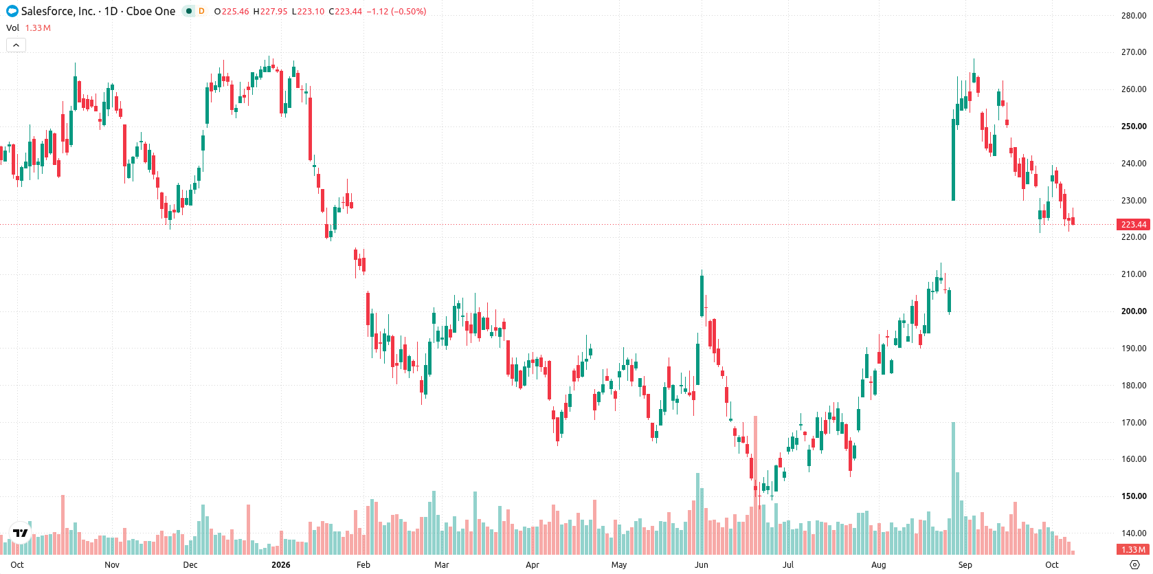 Salesforce, Inc. asset chart
