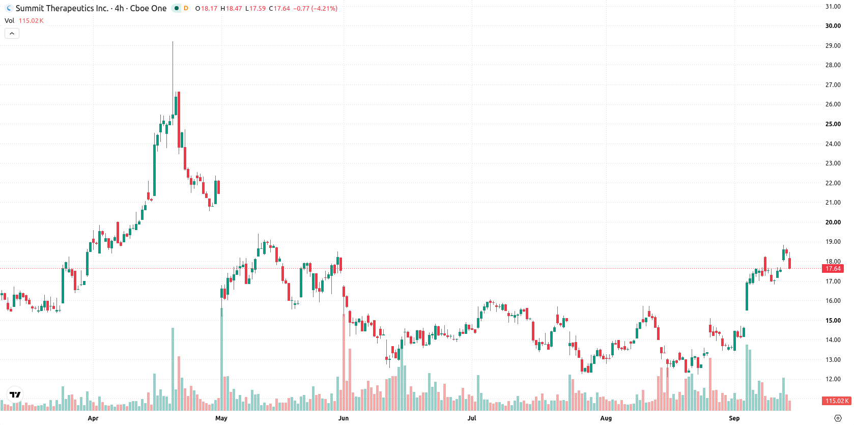 Summit Therapeutics asset chart