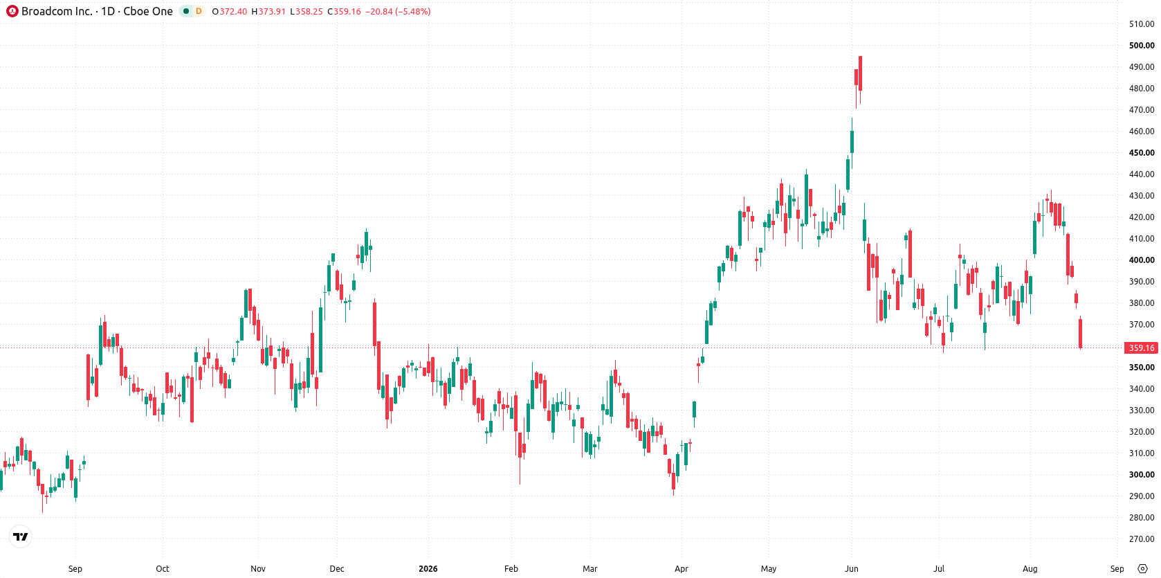 Broadcom Inc. asset chart
