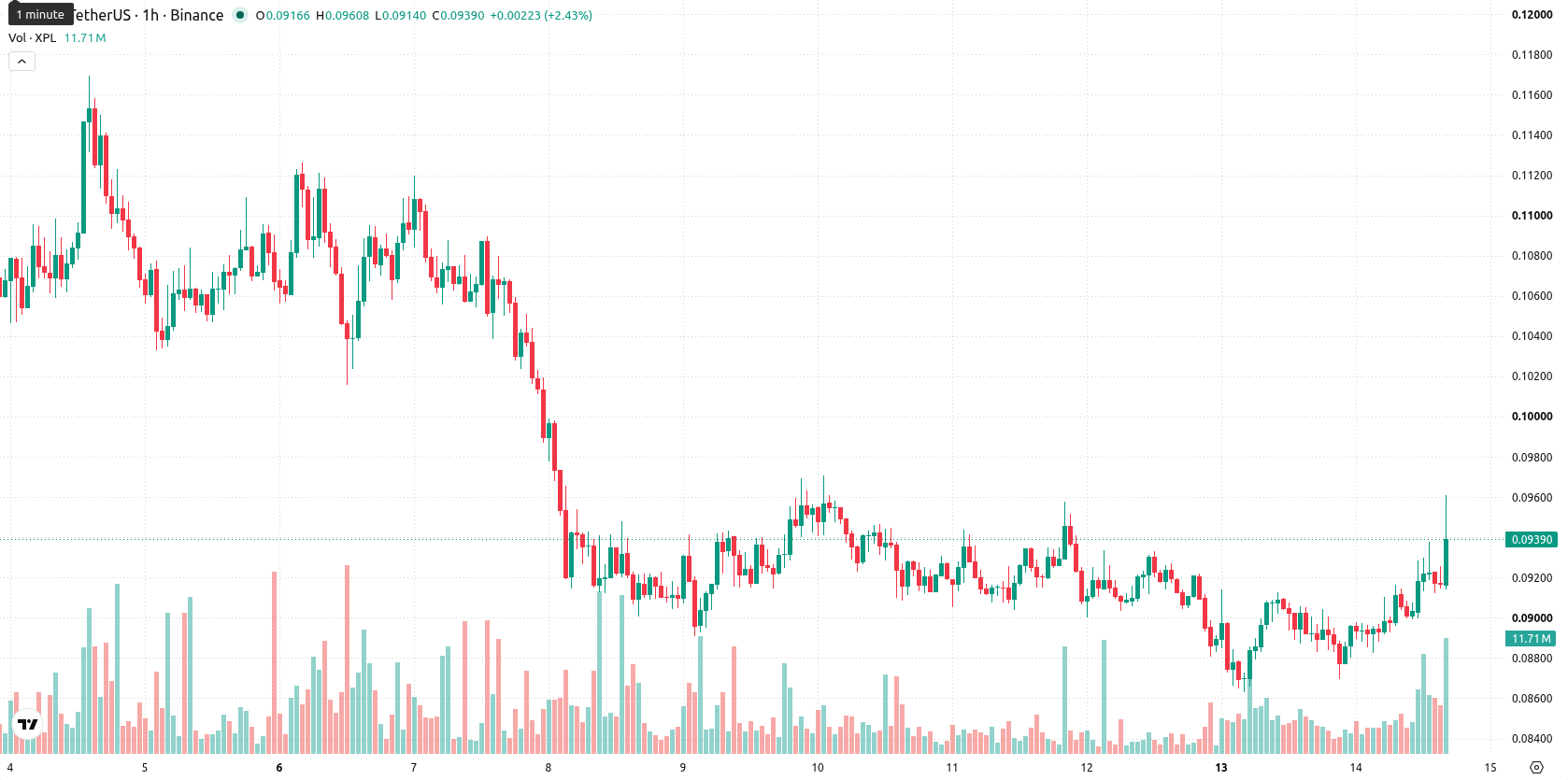 Plasma asset chart