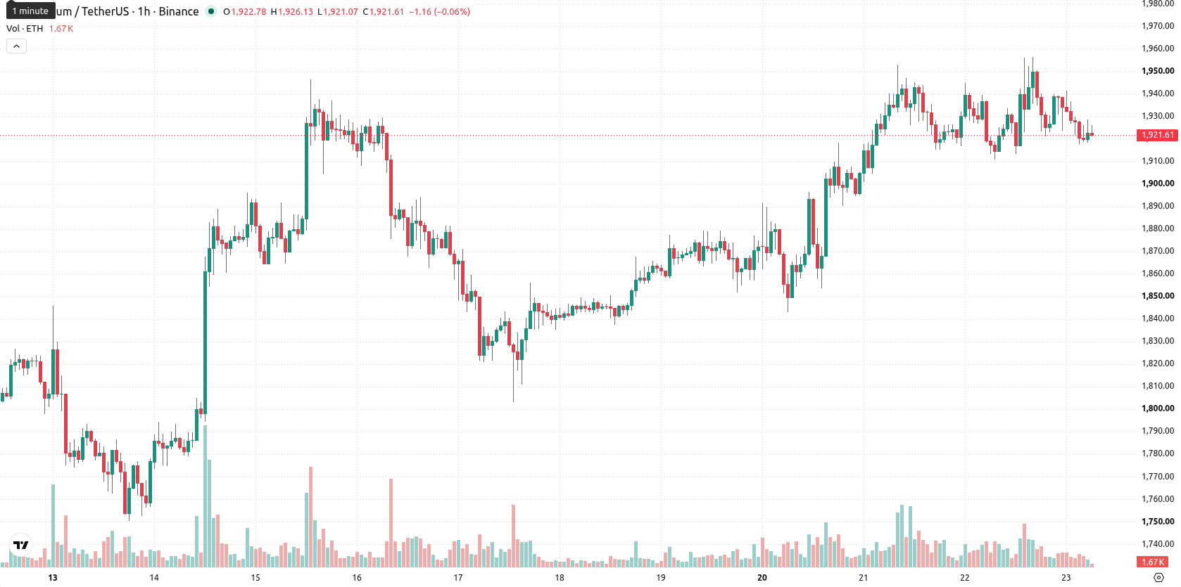 Ethereum asset chart