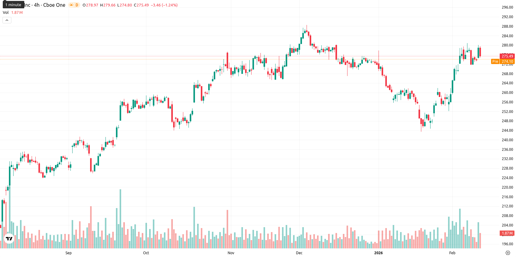 Apple Inc. asset chart