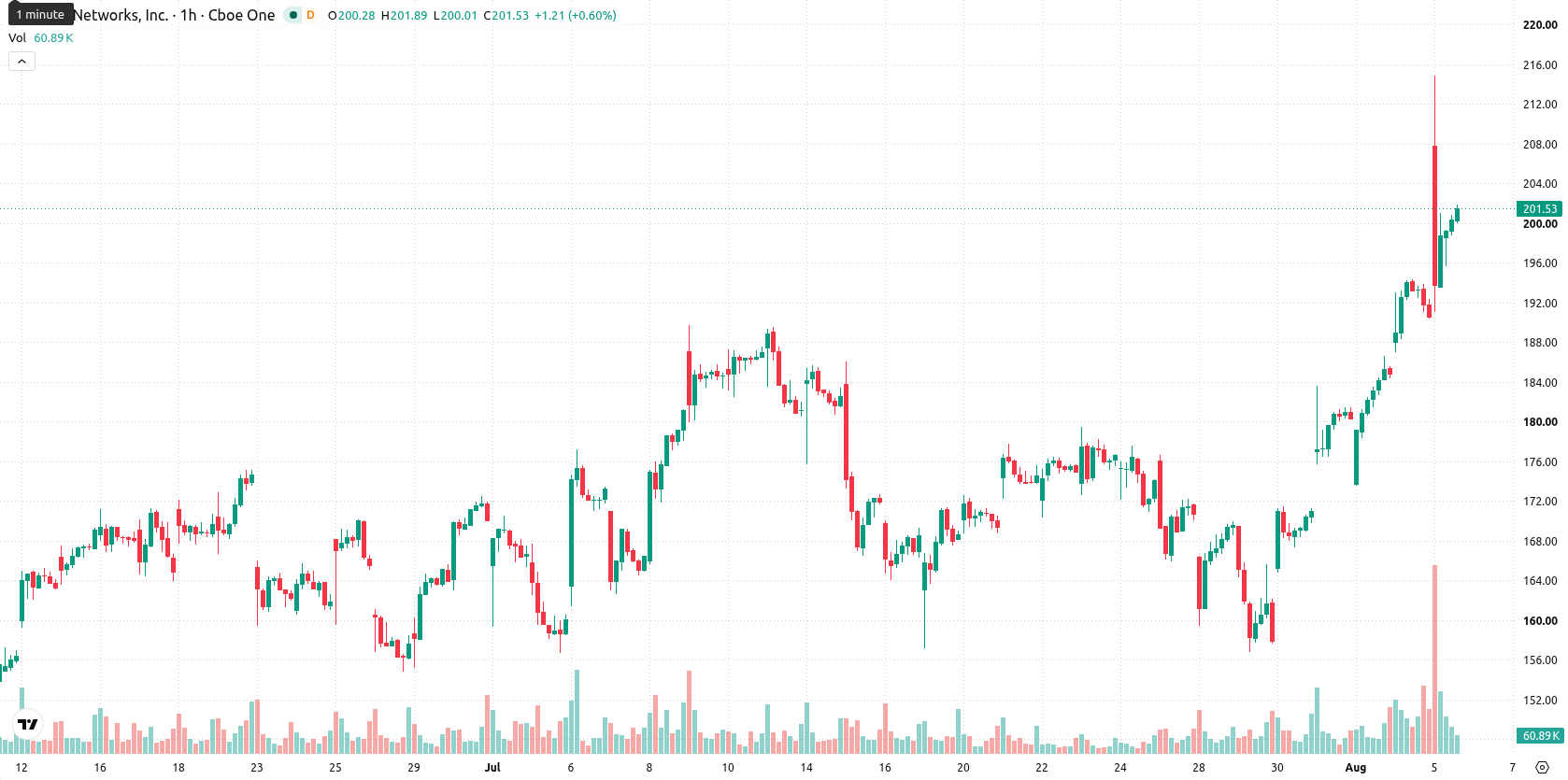 Arista Networks asset chart